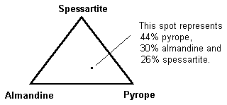 Garnets - Two dimensional graph