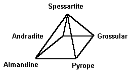 Garnets - Three Dimensional Graph