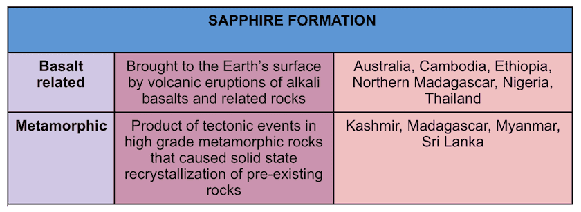 sapphire formation
