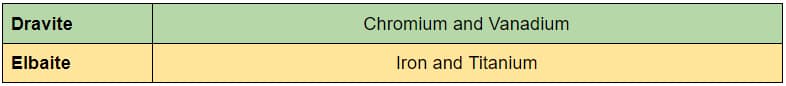 elbaite and dravite coloring agents