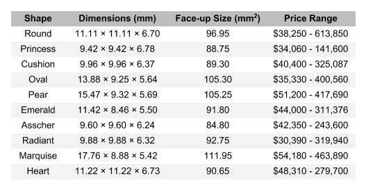 five-carat diamond guide - price and size for different shapes